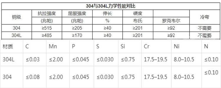 304L不銹鋼管與304不銹鋼管化學(xué)成分表
